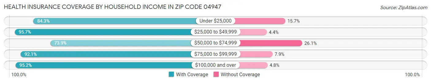 Health Insurance Coverage by Household Income in Zip Code 04947