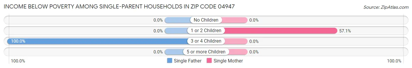 Income Below Poverty Among Single-Parent Households in Zip Code 04947