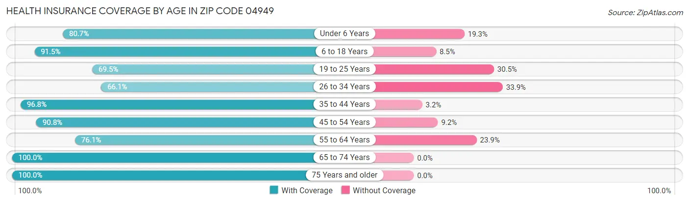 Health Insurance Coverage by Age in Zip Code 04949