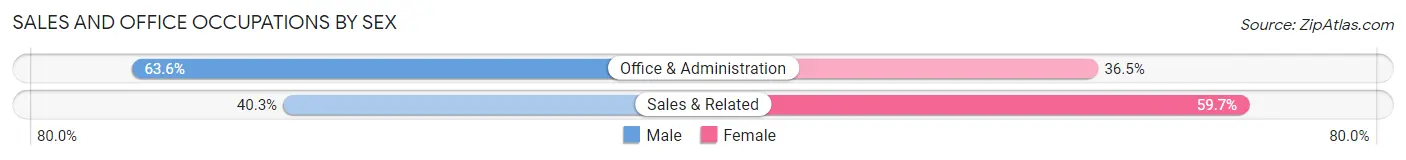 Sales and Office Occupations by Sex in Zip Code 04950