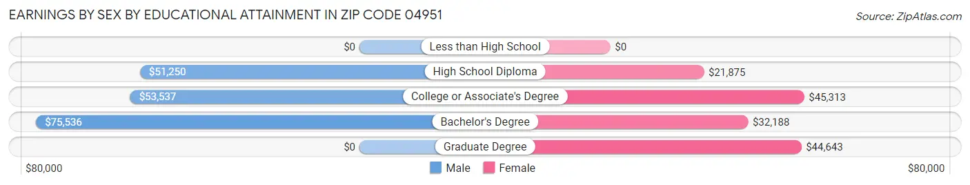 Earnings by Sex by Educational Attainment in Zip Code 04951