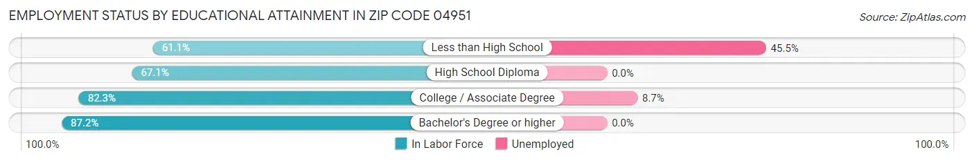 Employment Status by Educational Attainment in Zip Code 04951