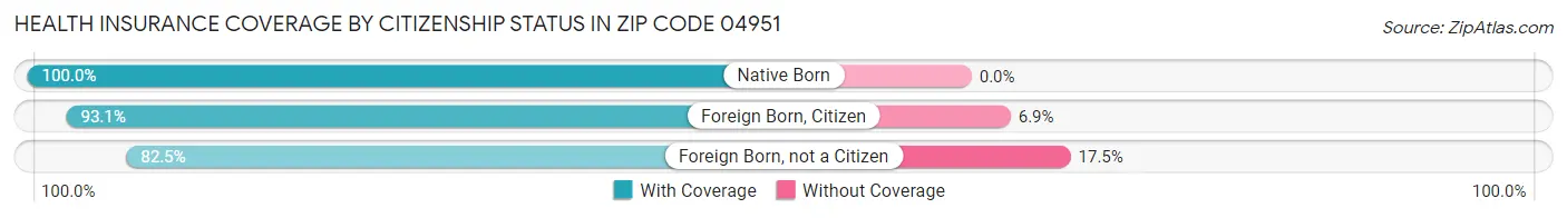 Health Insurance Coverage by Citizenship Status in Zip Code 04951