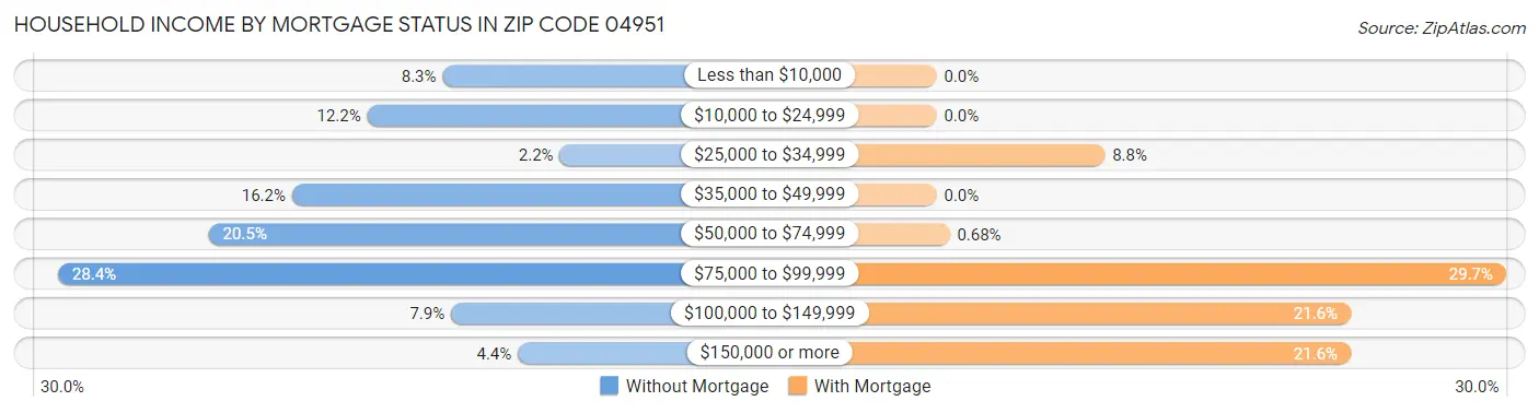 Household Income by Mortgage Status in Zip Code 04951