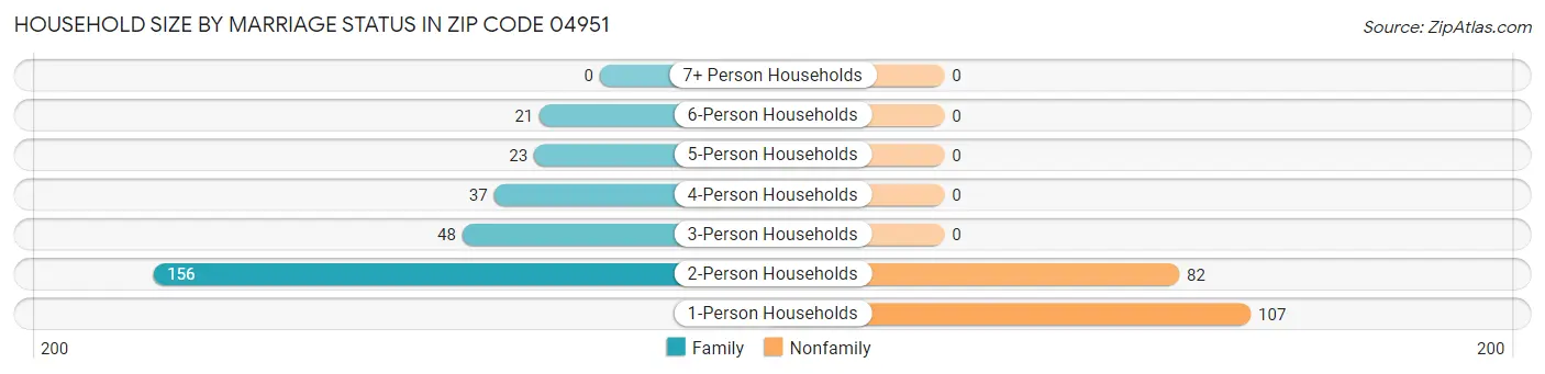 Household Size by Marriage Status in Zip Code 04951