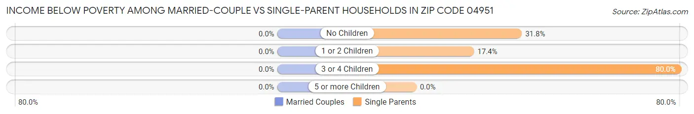 Income Below Poverty Among Married-Couple vs Single-Parent Households in Zip Code 04951