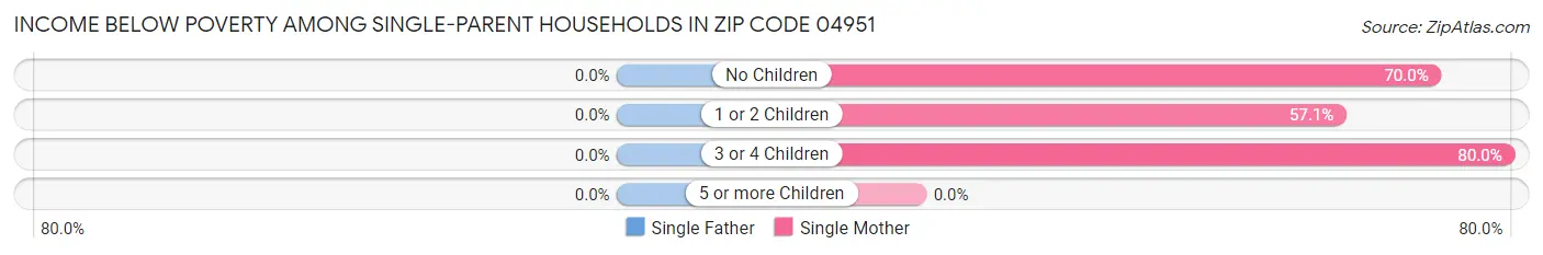 Income Below Poverty Among Single-Parent Households in Zip Code 04951