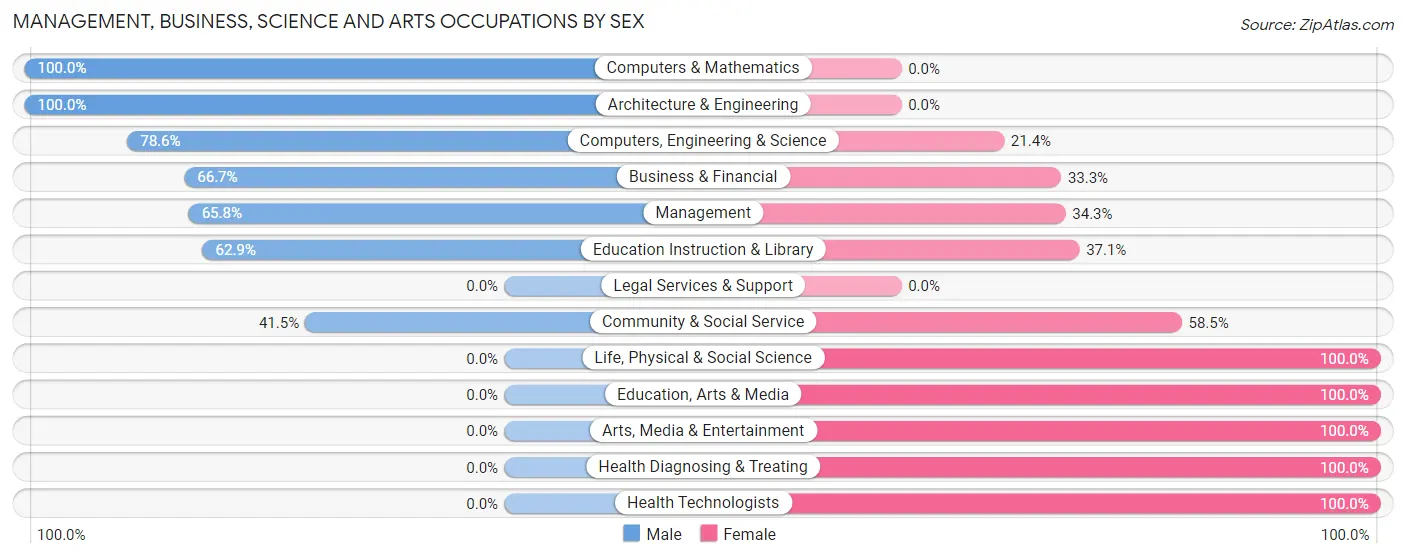 Management, Business, Science and Arts Occupations by Sex in Zip Code 04951