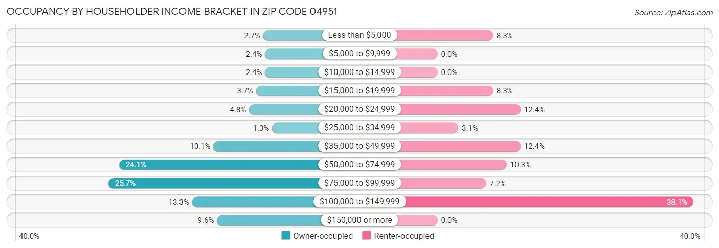 Occupancy by Householder Income Bracket in Zip Code 04951