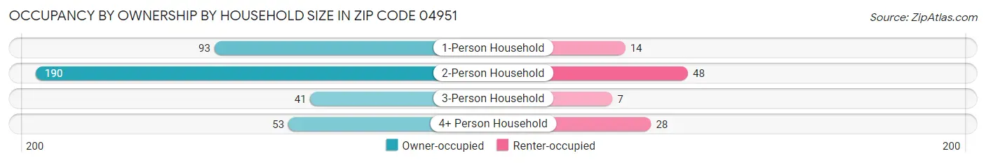 Occupancy by Ownership by Household Size in Zip Code 04951