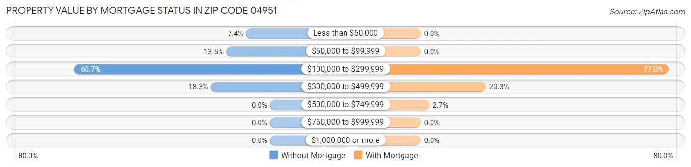 Property Value by Mortgage Status in Zip Code 04951