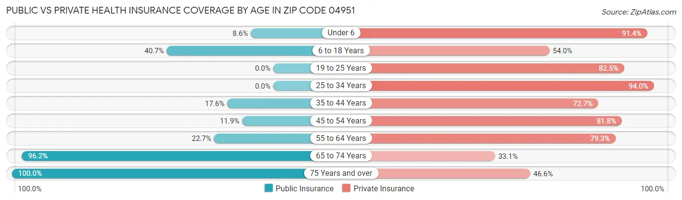 Public vs Private Health Insurance Coverage by Age in Zip Code 04951