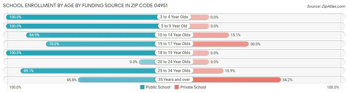School Enrollment by Age by Funding Source in Zip Code 04951