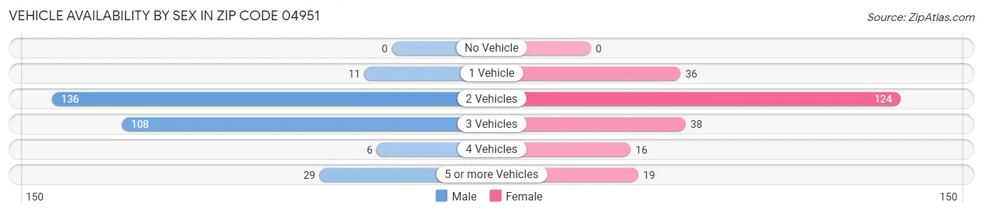 Vehicle Availability by Sex in Zip Code 04951