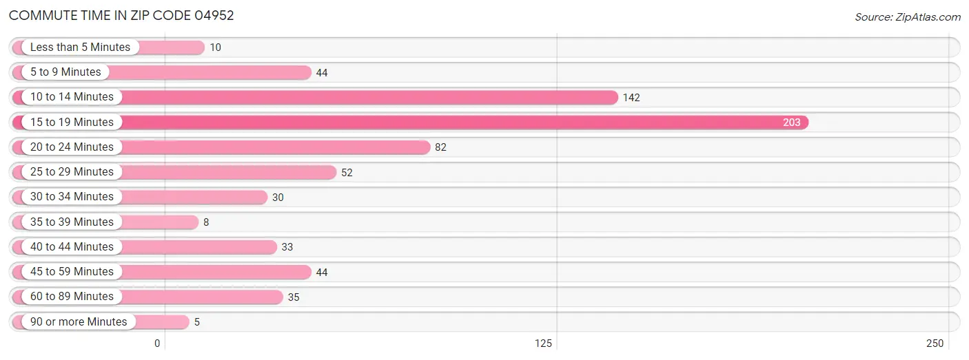 Commute Time in Zip Code 04952