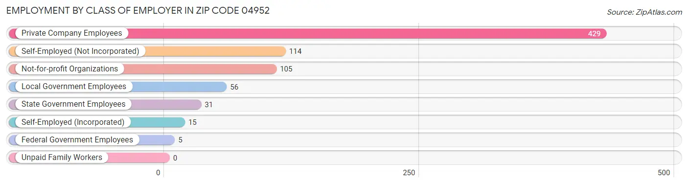 Employment by Class of Employer in Zip Code 04952