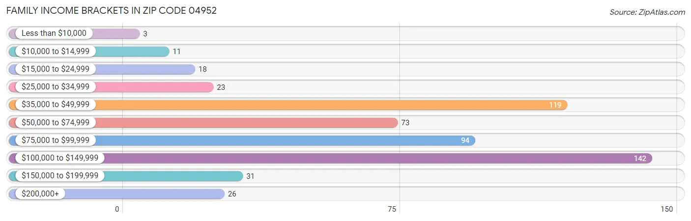 Family Income Brackets in Zip Code 04952