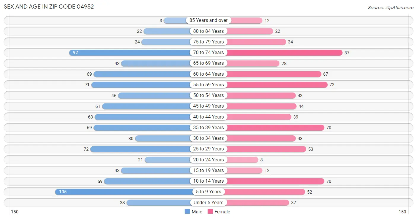 Sex and Age in Zip Code 04952