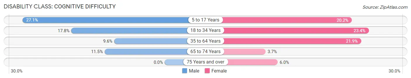 Disability in Zip Code 04953: <span>Cognitive Difficulty</span>