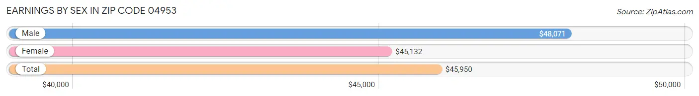 Earnings by Sex in Zip Code 04953