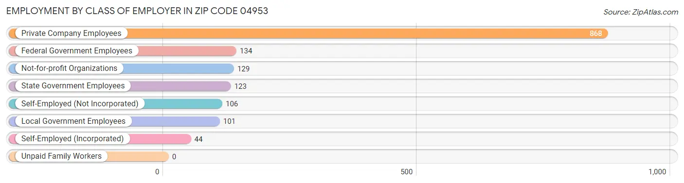 Employment by Class of Employer in Zip Code 04953