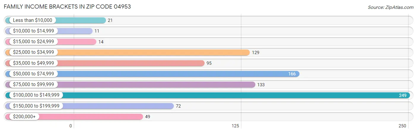 Family Income Brackets in Zip Code 04953