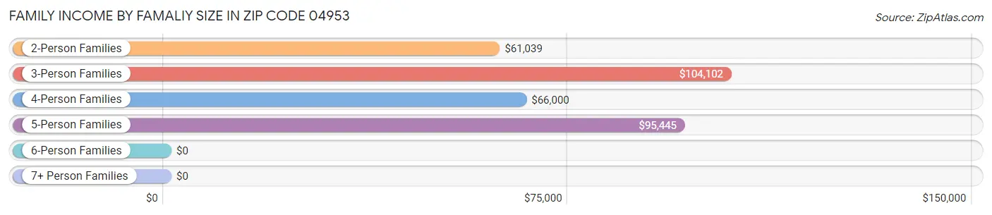 Family Income by Famaliy Size in Zip Code 04953