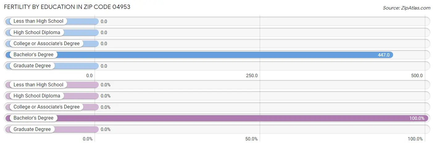 Female Fertility by Education Attainment in Zip Code 04953