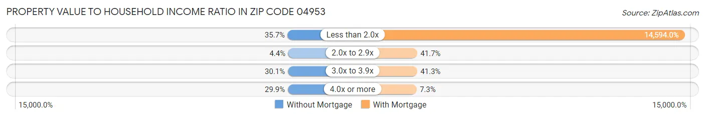 Property Value to Household Income Ratio in Zip Code 04953