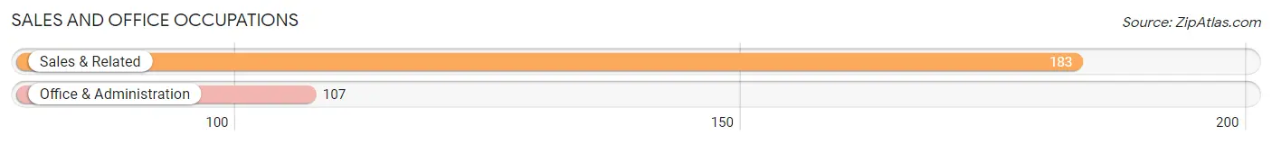 Sales and Office Occupations in Zip Code 04953