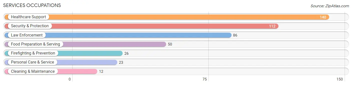 Services Occupations in Zip Code 04953