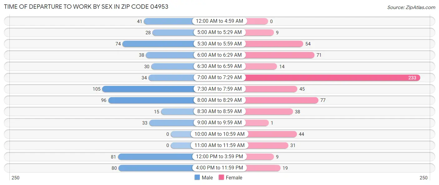 Time of Departure to Work by Sex in Zip Code 04953