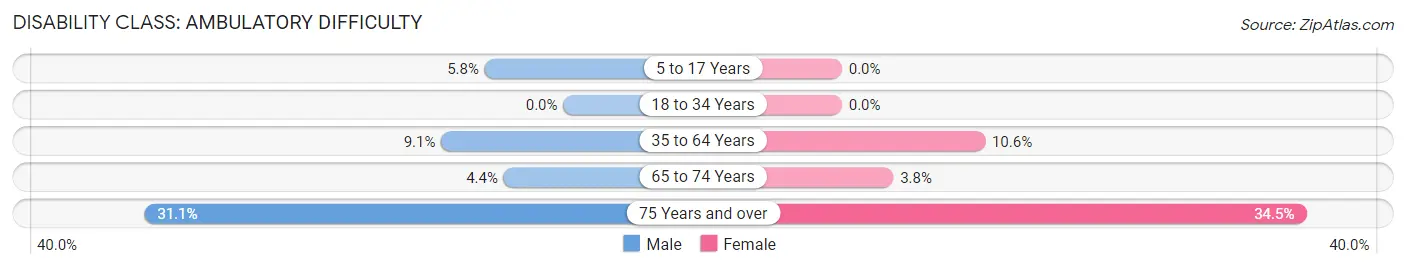 Disability in Zip Code 04955: <span>Ambulatory Difficulty</span>
