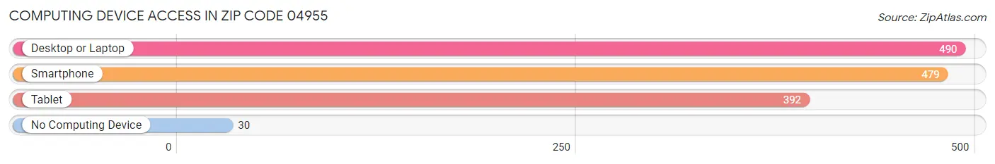 Computing Device Access in Zip Code 04955