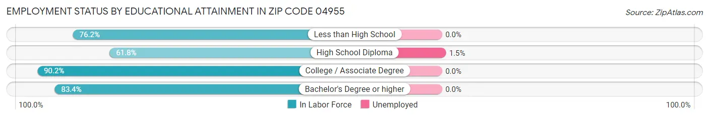 Employment Status by Educational Attainment in Zip Code 04955