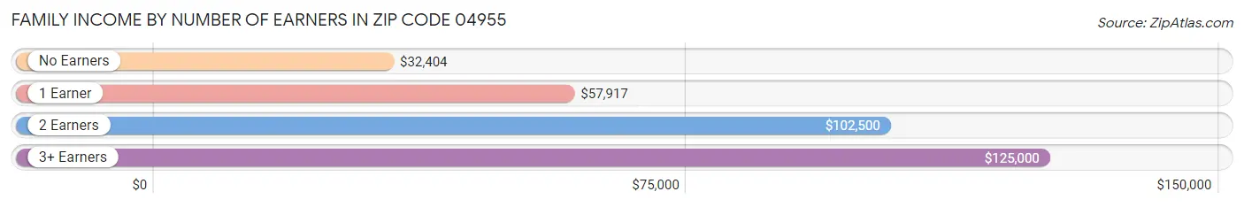 Family Income by Number of Earners in Zip Code 04955