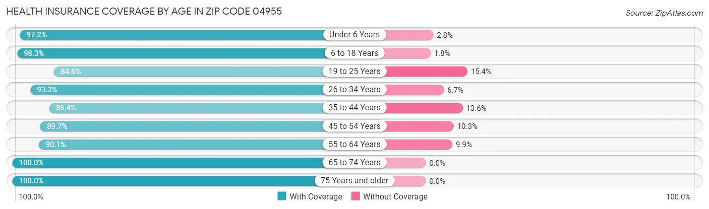 Health Insurance Coverage by Age in Zip Code 04955