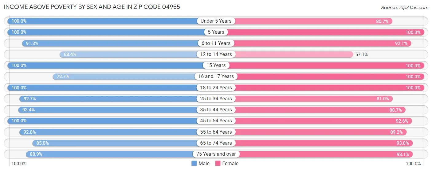 Income Above Poverty by Sex and Age in Zip Code 04955