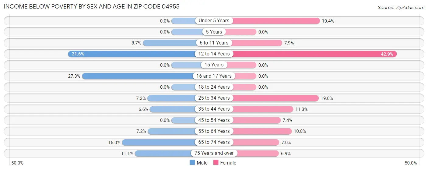 Income Below Poverty by Sex and Age in Zip Code 04955