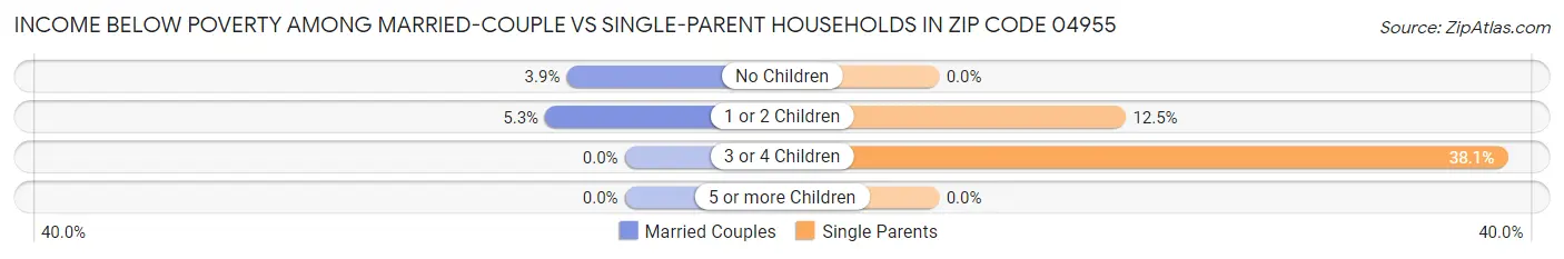 Income Below Poverty Among Married-Couple vs Single-Parent Households in Zip Code 04955