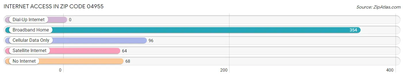 Internet Access in Zip Code 04955