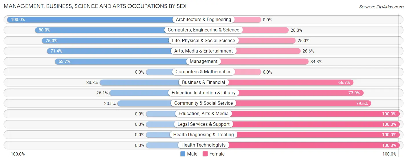 Management, Business, Science and Arts Occupations by Sex in Zip Code 04955