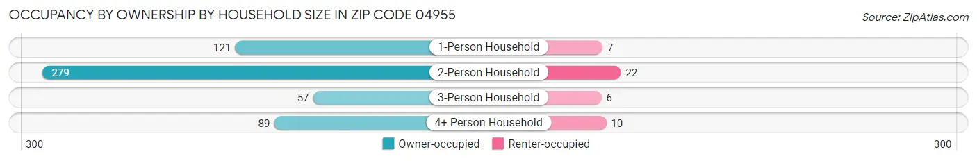 Occupancy by Ownership by Household Size in Zip Code 04955