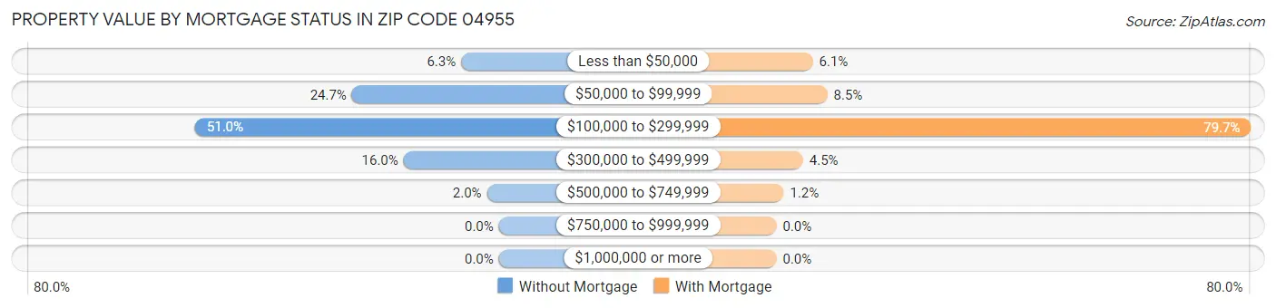 Property Value by Mortgage Status in Zip Code 04955