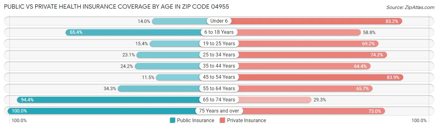 Public vs Private Health Insurance Coverage by Age in Zip Code 04955