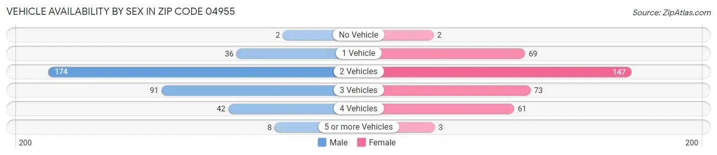 Vehicle Availability by Sex in Zip Code 04955