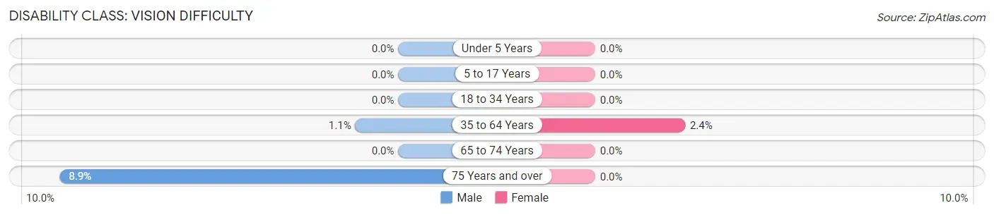 Disability in Zip Code 04955: <span>Vision Difficulty</span>