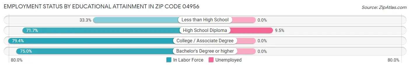 Employment Status by Educational Attainment in Zip Code 04956