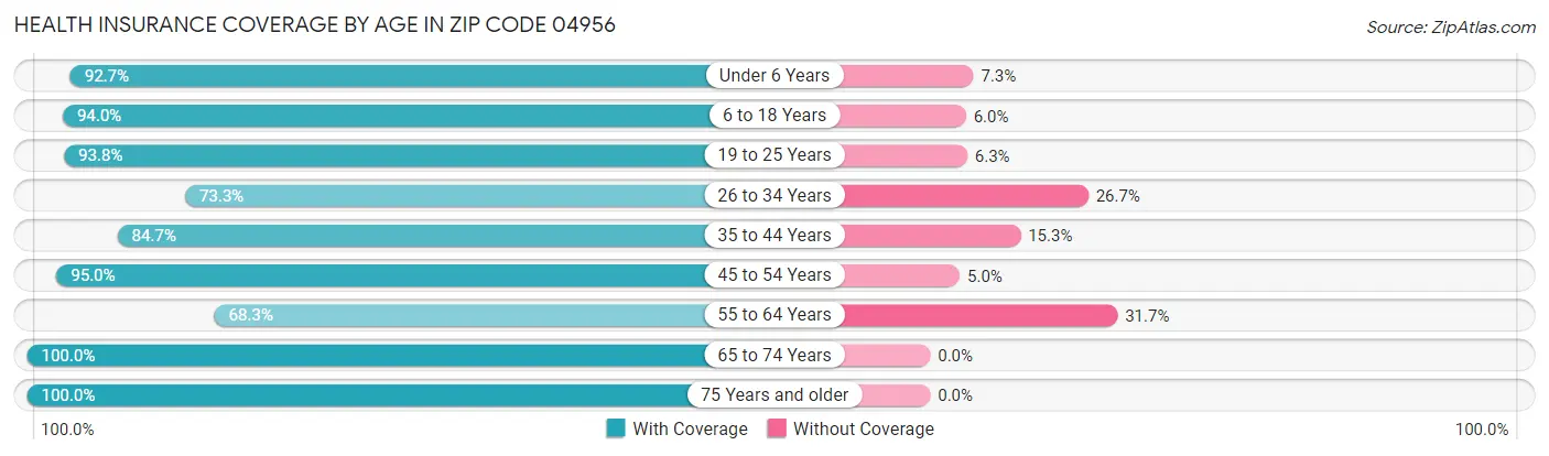 Health Insurance Coverage by Age in Zip Code 04956