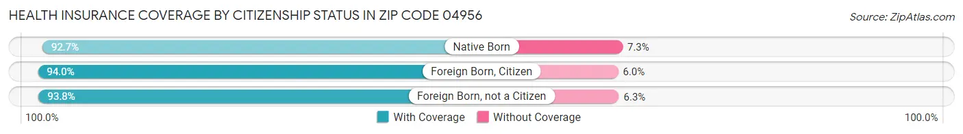 Health Insurance Coverage by Citizenship Status in Zip Code 04956